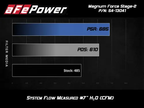 Mega Sale aFe POWER Magnum FORCE Stage-2 Pro 5R Cold Air Intake Sys 14-19 Chevrolet Corvette (C7) V8-6.2L - 54-13041R